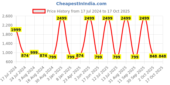 myntra.com Textile and Beyond Brown 2 Pieces Jute Tote Basket textile and beyond Price History Graph from 17 Jul 2024 to 16 Oct 2025