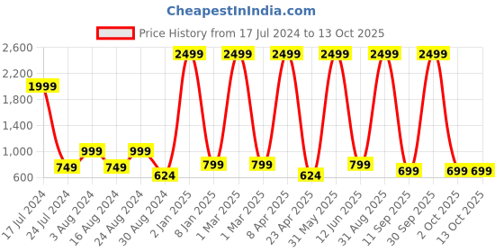 myntra.com Textile and Beyond Brown 3 Pieces Jute Basket textile and beyond Price History Graph from 17 Jul 2024 to 12 Oct 2025