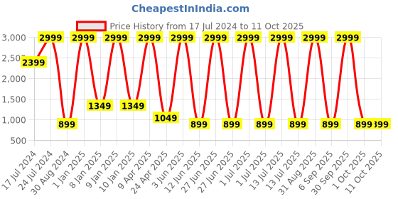 myntra.com Textile and Beyond Brown & Beige Textured Jute Laundry Bag textile and beyond Price History Graph from 17 Jul 2024 to 10 Oct 2025