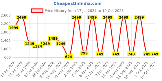 myntra.com Textile and Beyond Brown & Cream Jute Tote Basket textile and beyond Price History Graph from 17 Jul 2024 to 10 Oct 2025