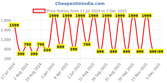 myntra.com Textile and Beyond Brown & White 2 Pieces Jute Tote Basket textile and beyond Price History Graph from 17 Jul 2024 to 2 Dec 2025