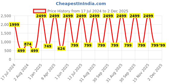 myntra.com Textile and Beyond Brown & White 3 Pieces Jute Tote Basket textile and beyond Price History Graph from 17 Jul 2024 to 2 Dec 2025