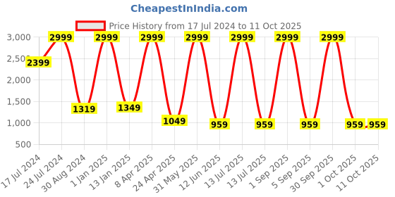 myntra.com Textile and Beyond Brown Textured Jute Laundry Bag textile and beyond Price History Graph from 17 Jul 2024 to 9 Oct 2025