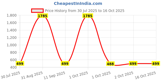 myntra.com Textile and Beyond Cotton Swagger Shoulder Bag textile and beyond Price History Graph from 30 Jul 2025 to 15 Oct 2025