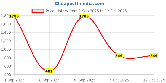 myntra.com Textile and Beyond Cushion Covers textile and beyond Price History Graph from 1 Sep 2025 to 12 Oct 2025