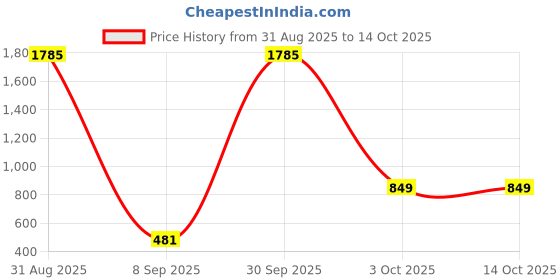 myntra.com Textile and Beyond Green Zig zag Woven Design Square Shaped Cotton Cushion Cover textile and beyond Price History Graph from 31 Aug 2025 to 13 Oct 2025