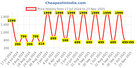 myntra.com Textile and Beyond Grey 2 Pieces Jute Tote Basket textile and beyond Price History Graph from 17 Jul 2024 to 23 Nov 2025