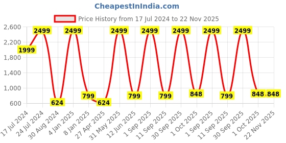 myntra.com Textile and Beyond Grey 3 Pieces Jute Tote Basket textile and beyond Price History Graph from 17 Jul 2024 to 22 Nov 2025
