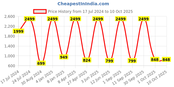 myntra.com Textile and Beyond Grey 3 Pieces Jute Tote Baskets textile and beyond Price History Graph from 17 Jul 2024 to 9 Oct 2025