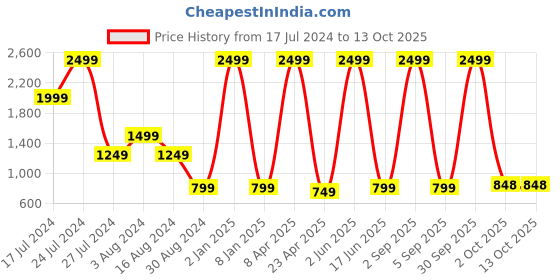 myntra.com Textile and Beyond Grey & White 2 Pieces Jute Tote Basket textile and beyond Price History Graph from 17 Jul 2024 to 13 Oct 2025