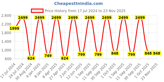 myntra.com Textile and Beyond Grey & White 3 Pieces Jute Fruit and Vegetable Basket textile and beyond Price History Graph from 17 Jul 2024 to 23 Nov 2025