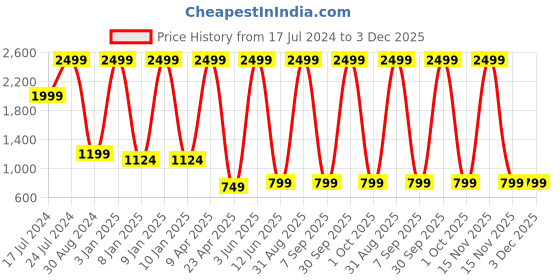 myntra.com Textile and Beyond Grey & White Cotton Laundry Bag textile and beyond Price History Graph from 17 Jul 2024 to 2 Dec 2025