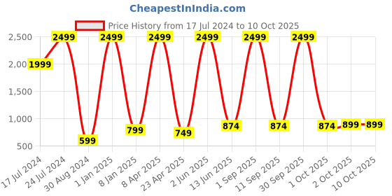 myntra.com Textile and Beyond Grey & White Jute Tote Basket textile and beyond Price History Graph from 17 Jul 2024 to 10 Oct 2025