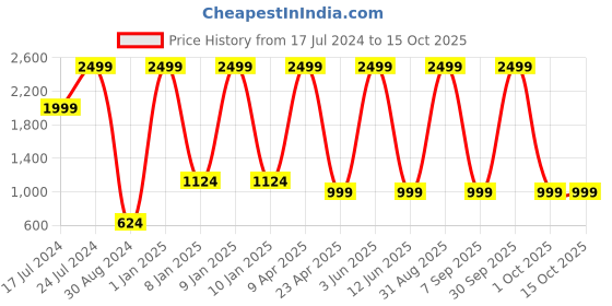myntra.com Textile and Beyond Grey & White Textured Cotton Lid Laundry Bag textile and beyond Price History Graph from 17 Jul 2024 to 14 Oct 2025