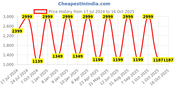 myntra.com Textile and Beyond Grey & White Textured Pure Cotton Laundry Bag textile and beyond Price History Graph from 17 Jul 2024 to 16 Oct 2025