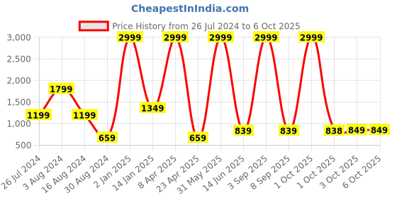 myntra.com Textile and Beyond Grey Cotton Round Cushion Covers textile and beyond Price History Graph from 26 Jul 2024 to 3 Oct 2025