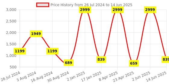 myntra.com Textile and Beyond Grey Cotton Square Cushion Covers textile and beyond Price History Graph from 26 Jul 2024 to 14 Jun 2025