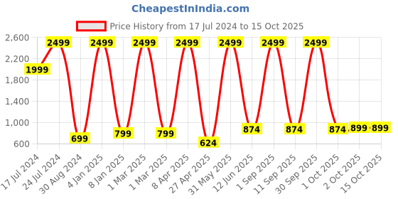 myntra.com Textile and Beyond Grey Jute Tote Basket textile and beyond Price History Graph from 17 Jul 2024 to 15 Oct 2025