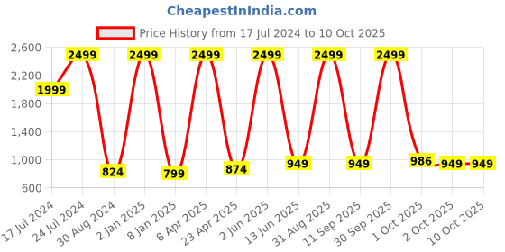 myntra.com Textile and Beyond Grey Jute Tote Basket textile and beyond Price History Graph from 17 Jul 2024 to 9 Oct 2025