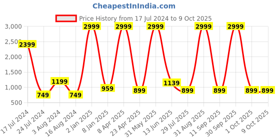 myntra.com Textile and Beyond Grey  Jute Tote Basket textile and beyond Price History Graph from 17 Jul 2024 to 9 Oct 2025