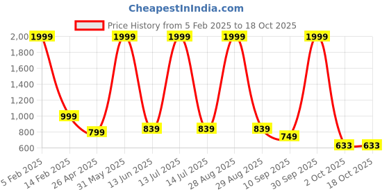 myntra.com Textile and Beyond Lace Sling Bag textile and beyond Price History Graph from 5 Feb 2025 to 18 Oct 2025