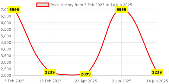 myntra.com Textile and Beyond Leather Structured Shoulder Bag textile and beyond Price History Graph from 3 Feb 2025 to 14 Jun 2025