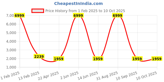 myntra.com Textile and Beyond Leather Structured Sling Bag textile and beyond Price History Graph from 1 Feb 2025 to 10 Oct 2025