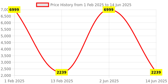 myntra.com Textile and Beyond Leather Structured Sling Bag textile and beyond Price History Graph from 1 Feb 2025 to 14 Jun 2025