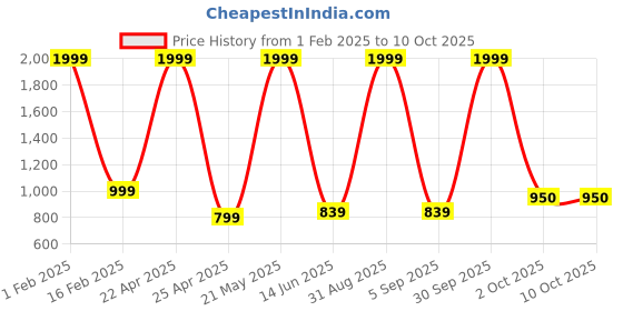 myntra.com Textile and Beyond Leather Structured Sling Bag textile and beyond Price History Graph from 1 Feb 2025 to 7 Oct 2025