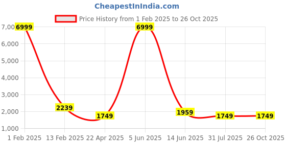 myntra.com Textile and Beyond Leather Structured Sling Bag textile and beyond Price History Graph from 1 Feb 2025 to 26 Oct 2025