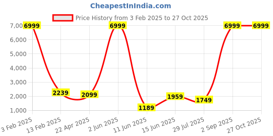 myntra.com Textile and Beyond Leather Structured Tote Bag textile and beyond Price History Graph from 3 Feb 2025 to 26 Oct 2025