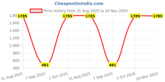 myntra.com Textile and Beyond Maroon & Pink Embellished Cotton Square Cushion Cover textile and beyond Price History Graph from 31 Aug 2025 to 24 Nov 2025