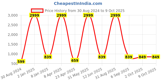 myntra.com Textile and Beyond Off Whit Striped Cotton Square Cushion Cover textile and beyond Price History Graph from 30 Aug 2024 to 9 Oct 2025