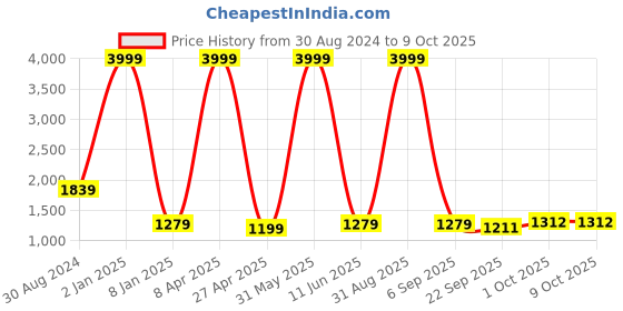 myntra.com Textile and Beyond Off White 2 Pieces Abstract Cotton Square Cushion Covers textile and beyond Price History Graph from 30 Aug 2024 to 9 Oct 2025
