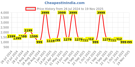 myntra.com Textile and Beyond Off White 2 Pieces Cotton Square Cushion Covers textile and beyond Price History Graph from 26 Jul 2024 to 19 Nov 2025