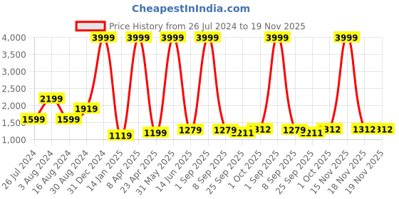 myntra.com Textile and Beyond Off White 2 Pieces Cotton Square Cushion Covers textile and beyond Price History Graph from 26 Jul 2024 to 19 Nov 2025