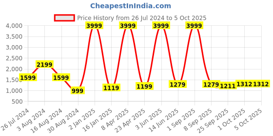 myntra.com Textile and Beyond Off White 2 Pieces Cotton Square Cushion Covers textile and beyond Price History Graph from 26 Jul 2024 to 5 Oct 2025