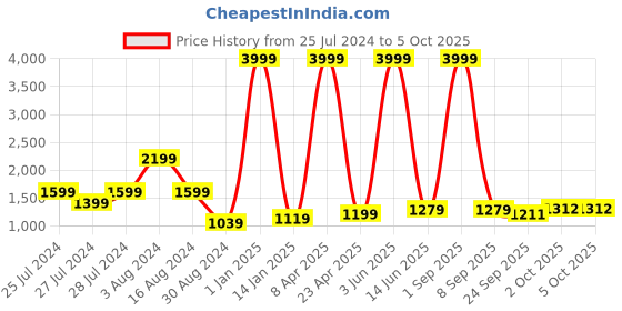 myntra.com Textile and Beyond Off White 2 Pieces Cotton Square Cushion Covers textile and beyond Price History Graph from 25 Jul 2024 to 5 Oct 2025