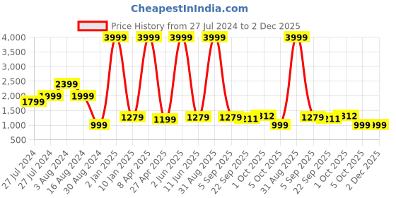 myntra.com Textile and Beyond Off White 2 Pieces Cotton Square Cushion Covers textile and beyond Price History Graph from 27 Jul 2024 to 1 Dec 2025