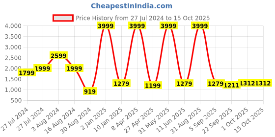 myntra.com Textile and Beyond Off White 2 Pieces Cotton Square Cushion Covers textile and beyond Price History Graph from 27 Jul 2024 to 15 Oct 2025