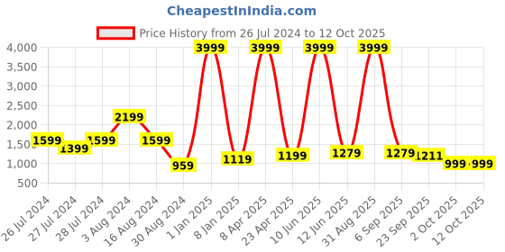 myntra.com Textile and Beyond Off White 2 Pieces Square Cushion Covers textile and beyond Price History Graph from 26 Jul 2024 to 12 Oct 2025