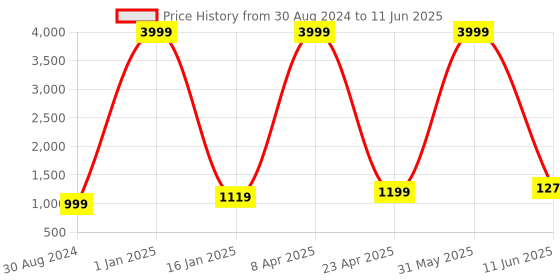myntra.com Textile and Beyond Off White 2 Pieces Square Cushion Covers textile and beyond Price History Graph from 30 Aug 2024 to 11 Jun 2025