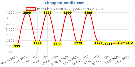 myntra.com Textile and Beyond Off White 2 Pieces Square Cushion Covers textile and beyond Price History Graph from 30 Aug 2024 to 8 Oct 2025