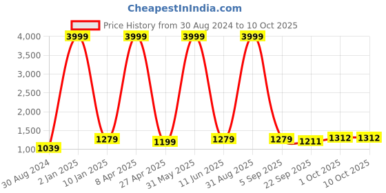 myntra.com Textile and Beyond Off White 2 Pieces Square Cushion Covers textile and beyond Price History Graph from 30 Aug 2024 to 9 Oct 2025