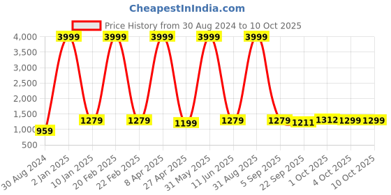 myntra.com Textile and Beyond Off White 2 Pieces Square Cushion Covers textile and beyond Price History Graph from 30 Aug 2024 to 9 Oct 2025