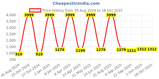 myntra.com Textile and Beyond Off White 2 Pieces Striped Cotton Square Cushion Covers textile and beyond Price History Graph from 30 Aug 2024 to 18 Oct 2025