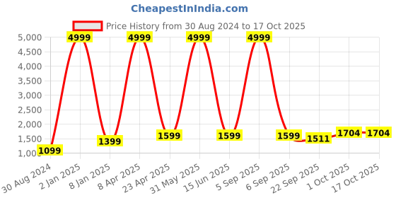 myntra.com Textile and Beyond Off White 3 Pieces Cotton Square Cushion Covers textile and beyond Price History Graph from 30 Aug 2024 to 17 Oct 2025