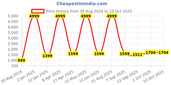 myntra.com Textile and Beyond Off White 3 Pieces Square Cushion Covers textile and beyond Price History Graph from 30 Aug 2024 to 10 Oct 2025