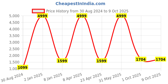 myntra.com Textile and Beyond Off White 3 Pieces Square Cushion Covers textile and beyond Price History Graph from 30 Aug 2024 to 8 Oct 2025
