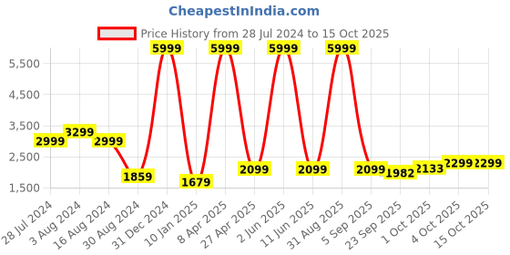 myntra.com Textile and Beyond Off White 4 Pieces Geometric Cotton Square Cushion Covers textile and beyond Price History Graph from 28 Jul 2024 to 15 Oct 2025
